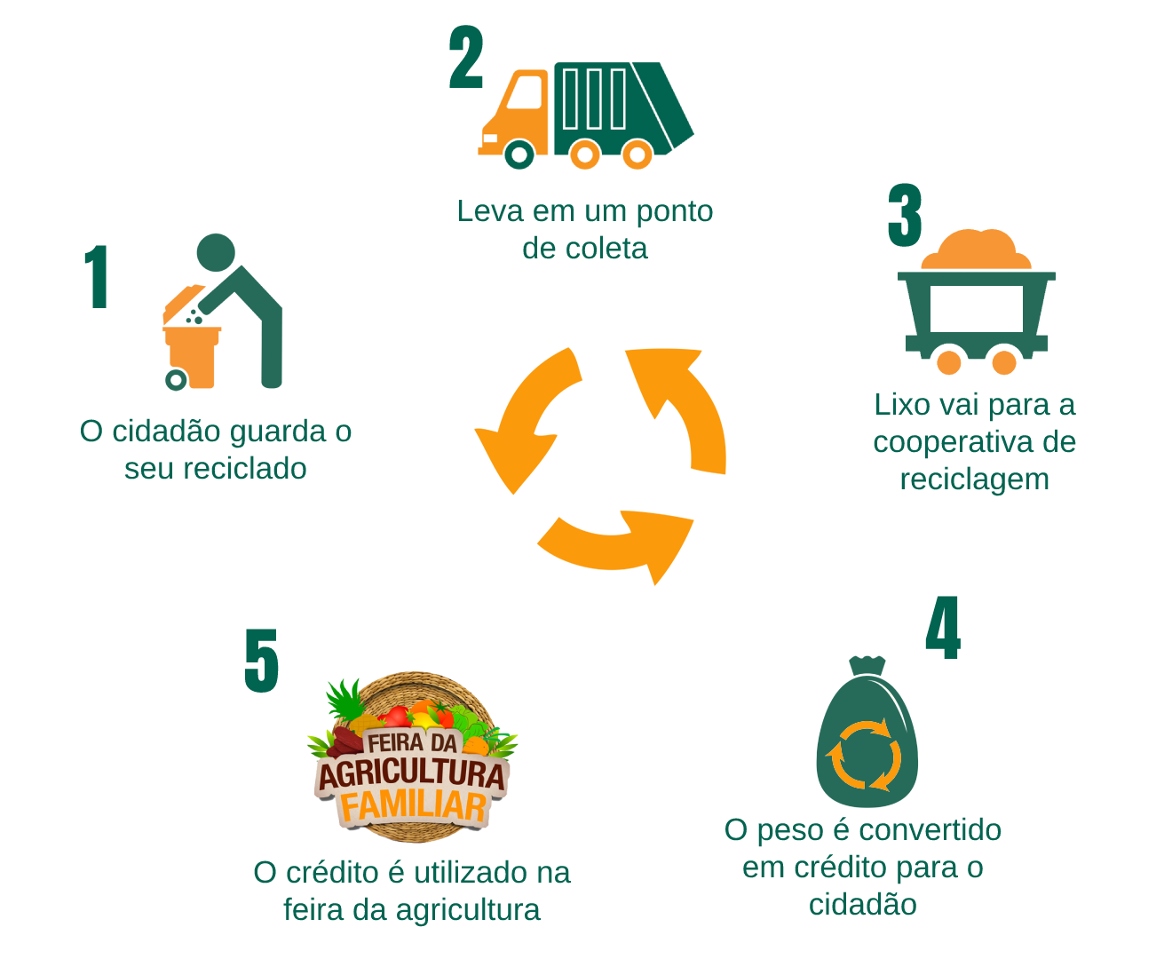 Processo de gestão informatizada de crédito dos reciclados